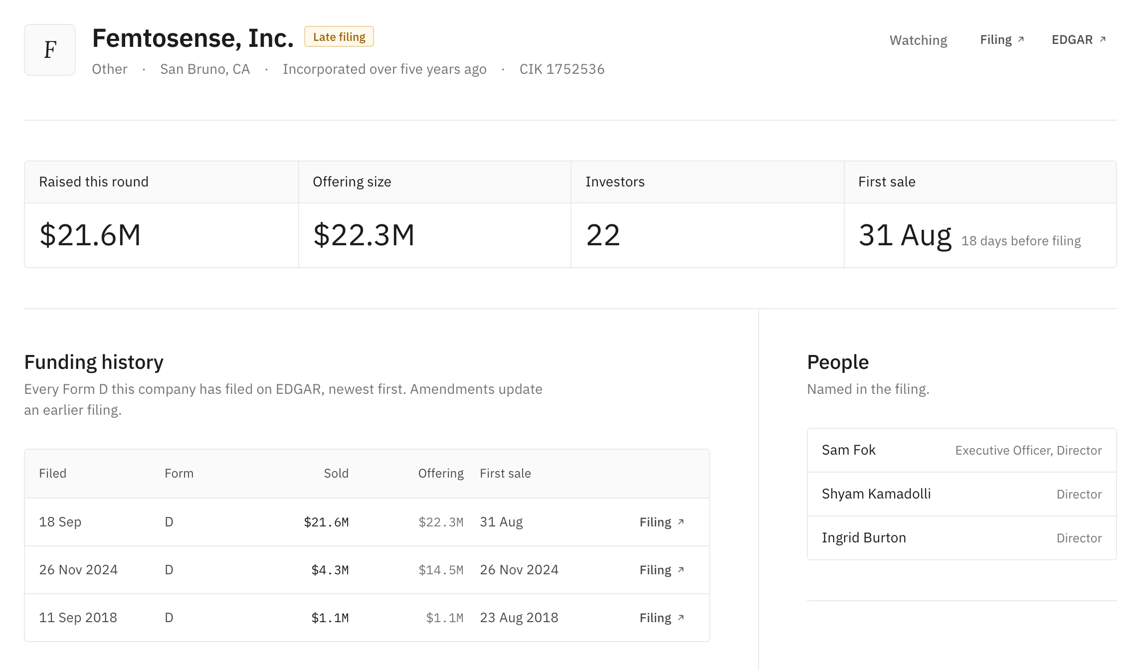 The page for Femtosense, Inc.: $21.6M raised of a $22.3M offering from 22 investors, three Form Ds since 2018, and the three people named in the filing.